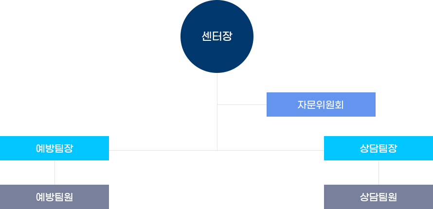 조직도